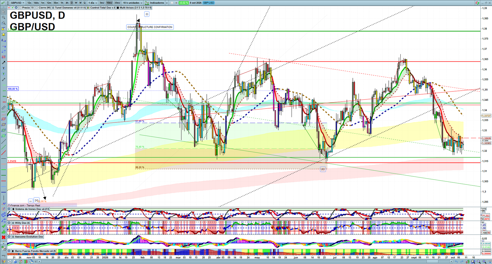 GBPUSD daily technical analysis chart showing key levels, price action and possible reaction zones